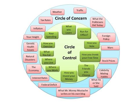 Covey Sphere Of Influence
