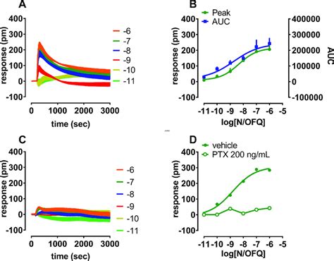 Concentration Response Curve To N Ofq Pm M In The Absence