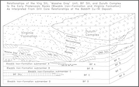 Relationships of footwall rocks to the Duluth Complex. | Download Scientific Diagram