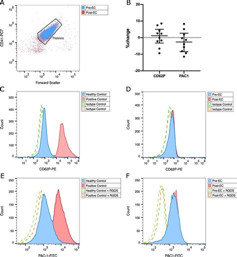 Flow Cytometric Analysis Of Expression Of Cd P And Activated Integrin