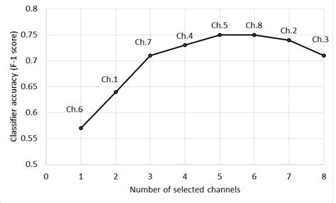 Sequential Forward Selection Results On Individual SEMG Channels