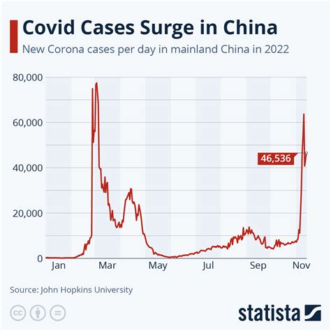 Chart Covid Cases Surge In China Statista