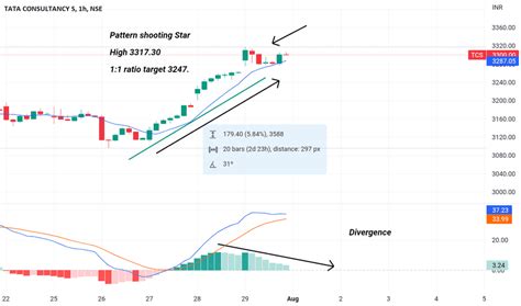 Shooting Star — Trend Analysis — Tradingview — India