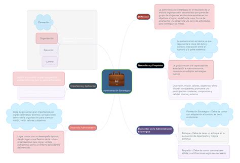 Administración Estratégica Mindmeister Mapa Mental