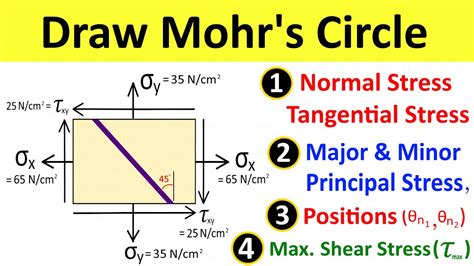 How To Draw Mohr Is Circle