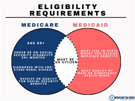 Medicare VS Medicaid Understand The Difference