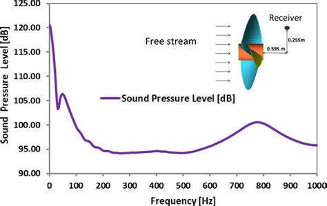 Sound pressure level plot in the frequency range of 0 to 10 0 0 Hz. | Download Scientific Diagram