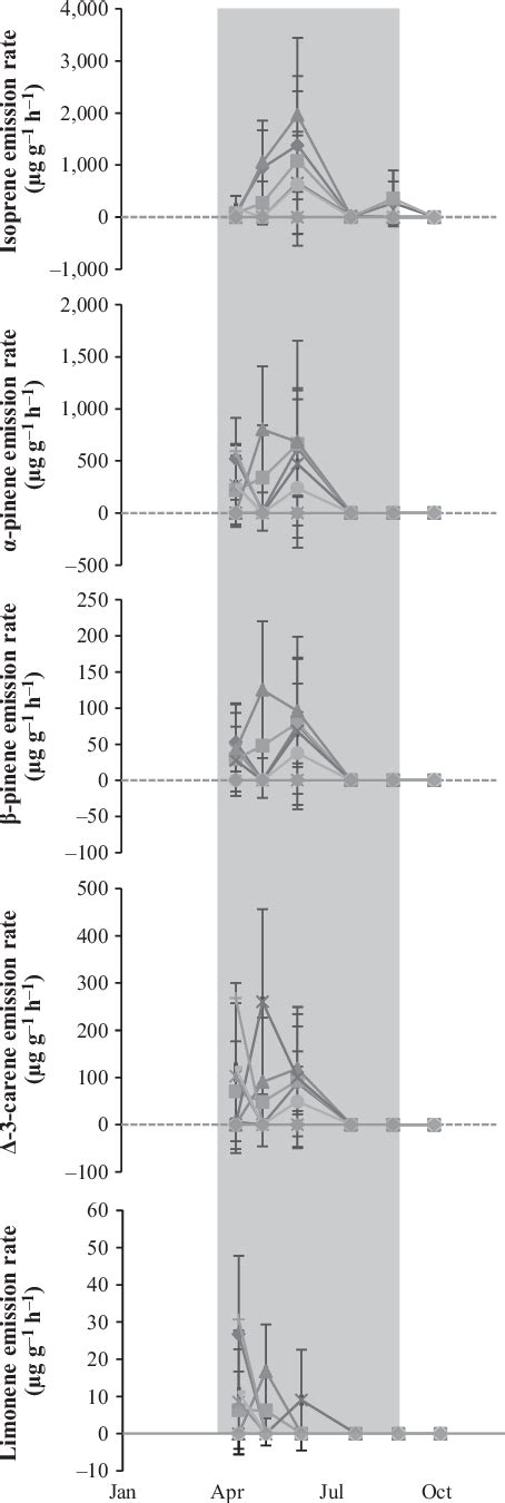 Figure 1 From Edinburgh Research Explorer A Comparison Of Isoprene And