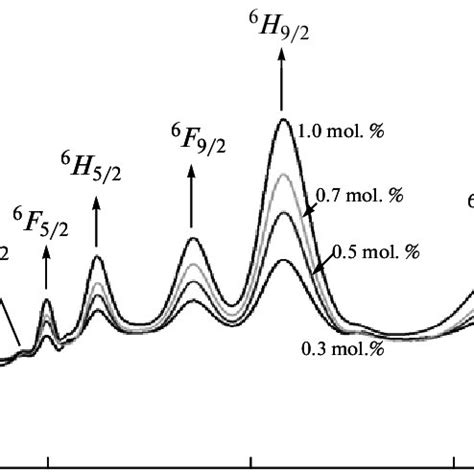 Optical Absorption Spectra Of Dy 3 Doped Li 2 OMgOB 2 O 3 Glasses