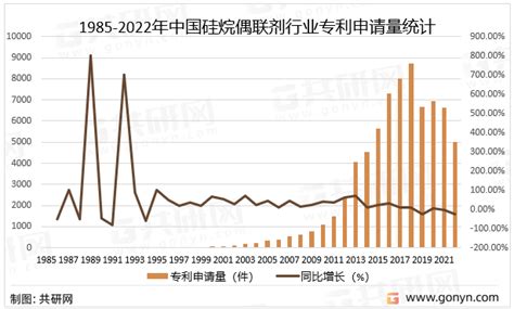 干货2022年硅烷偶联剂行业最新发展现状分析共研产业研究院 商业新知