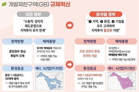 개발제한구역의 지정과 해제