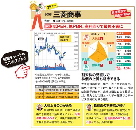 配当利回りが高くて、増配も期待できる「高配当株」2銘柄！“累進配当”で減配リスクが低い「三菱商事」、“10期連続増配”を達成している