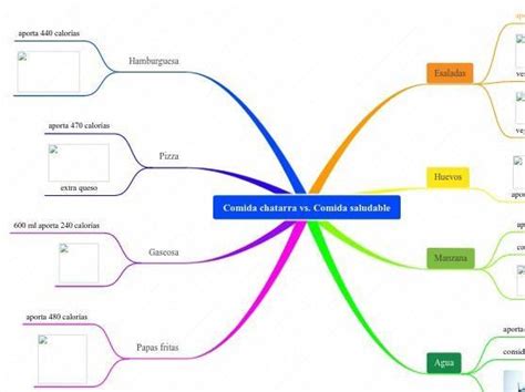 Ayuda Xfa Un Mapa Mental De La Comida Saludable Y No Saludable En