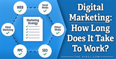 Digital Marketing How Long Does It Take To Work