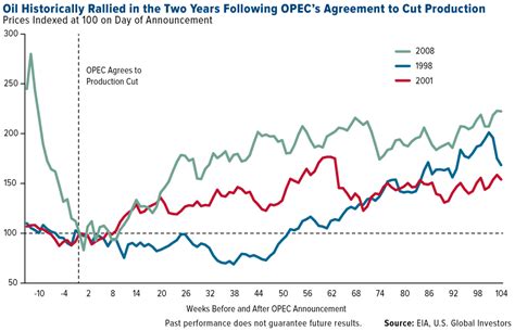 Here’s What Oil Did The Last Time Opec Cut Production