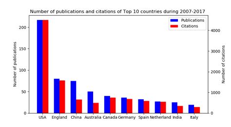 Number Of Publications And Citations Download Scientific Diagram