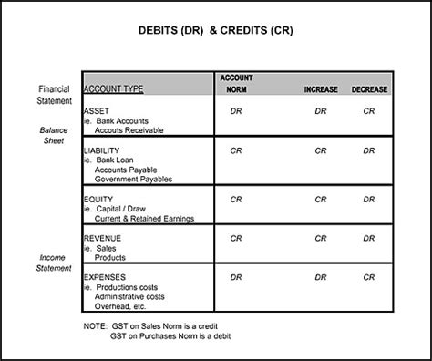 Debit Credit Balance Sheet Abbyiltravis