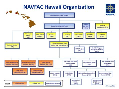 Navsup Organization Chart