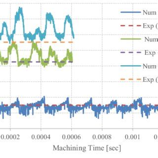 Comparison Between The Simulated And Experimental Cutting Force At Room