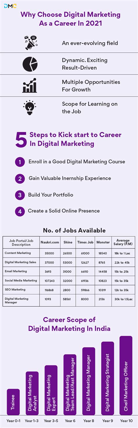 10 Big Benefits Of A Digital Marketing Career Digitalmarketingcourses