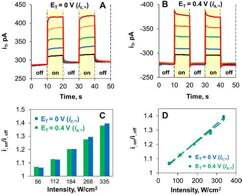 Figure 1 From Hot Carriers Versus Thermal Effects Resolving The