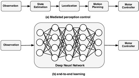 Perception Based Control Approaches In Robotics Adopted From 20