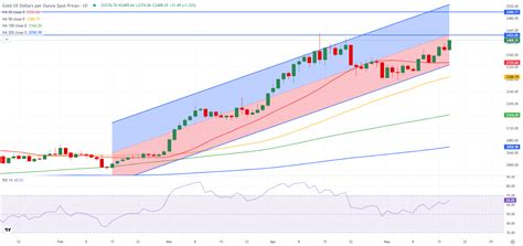 Oro Pronóstico Semanal El XAU USD busca extender su tendencia alcista