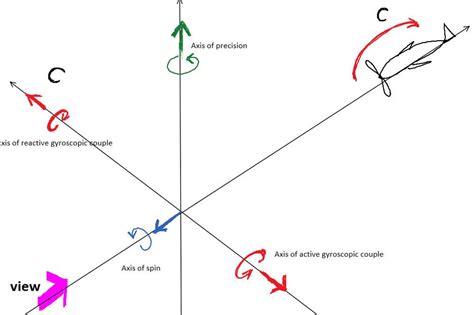 Gyroscope And Its Effect