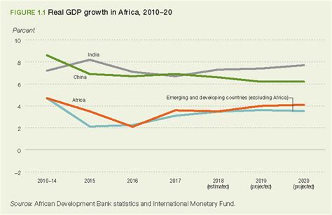 How Africa Can Secure Its Long Term Economic Growth World Economic Forum