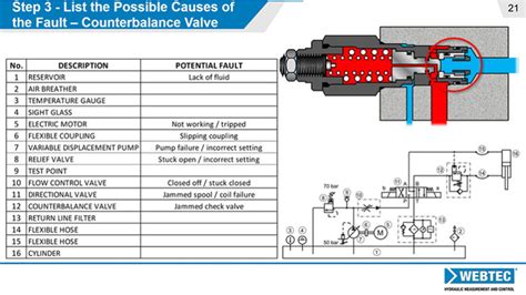 Taking Hydraulic Troubleshooting One Step At A Time