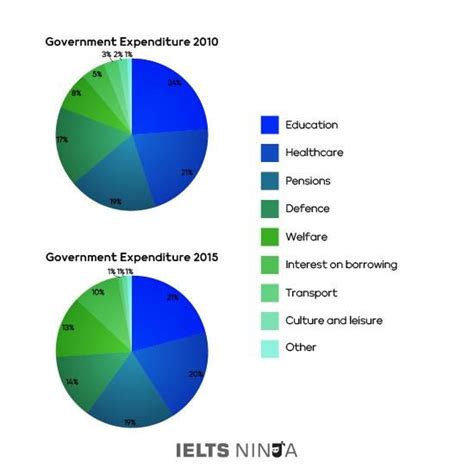 Ielts Writing Task 1 Pie Chart A Complete Guide With Writing Tips To