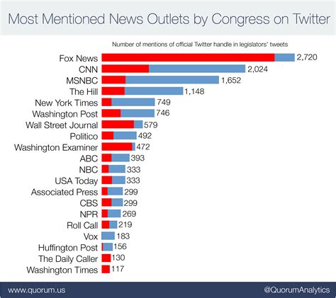 Top 20 News Outlets Mentioned by Congress on Twitter in 2017 | Quorum