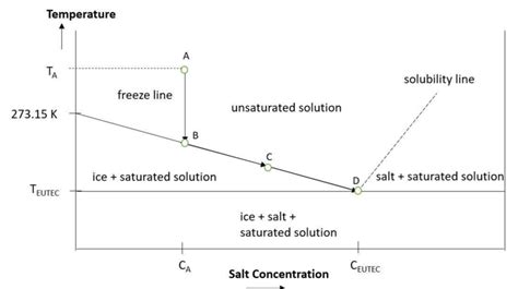 Binary Phase Diagram Of Water Salt Mixture Download Scientific Diagram