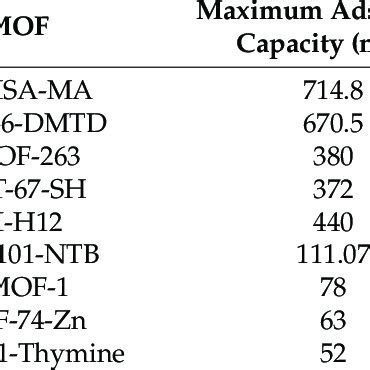 A Comparison Of The Maximum Adsorption Capacities Of Various Mofs For