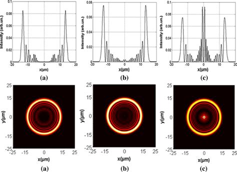 Transverse Intensity Profiles For Different Orders Of Incident Blbs Download Scientific