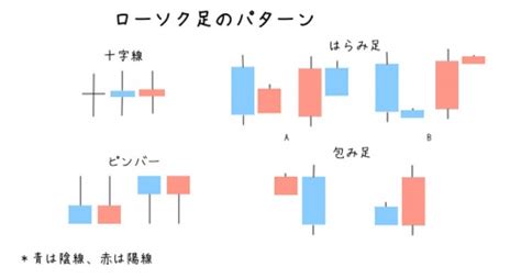 初心者向けfx講座 第9回 ローソク足パターン Fx専業トレーダー ピエールのブログ