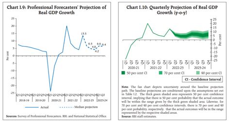 Gdp Projections Alpha Affairs