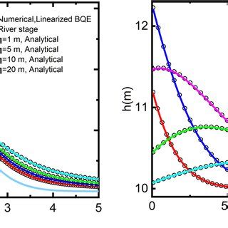 Comparsions Between The Semianalytical Solution And The Numerical