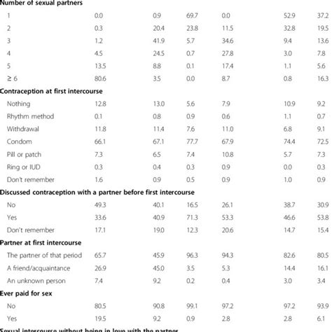 Sexual Risk Profiles Cluster Size And Distribution Of The Variables Download Scientific