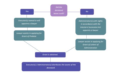 What Are The Duties And Liabilities Of Executors And Administrators