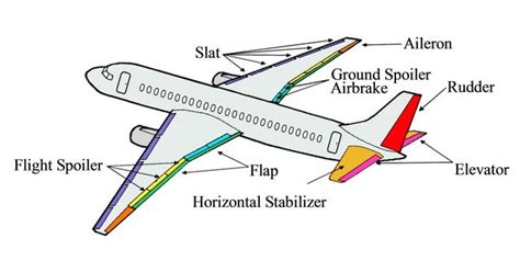 Flight Control Surfaces Diagram Highlighted Diagram Of Fligh