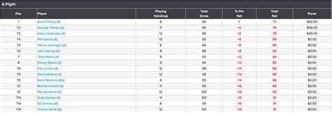 2024 Tournament Results | Senior SouthBay Golf