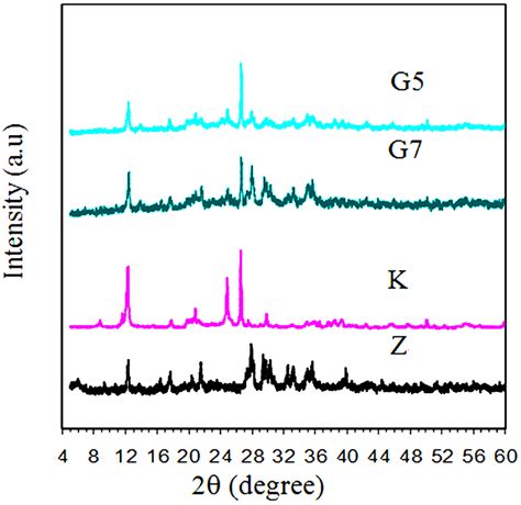 Xrd Patterns Of Geopolymers G5 G7 And Raw Materials K And Z