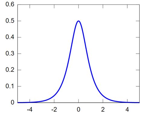 Hyperbolic Secant Distribution Statistics How To