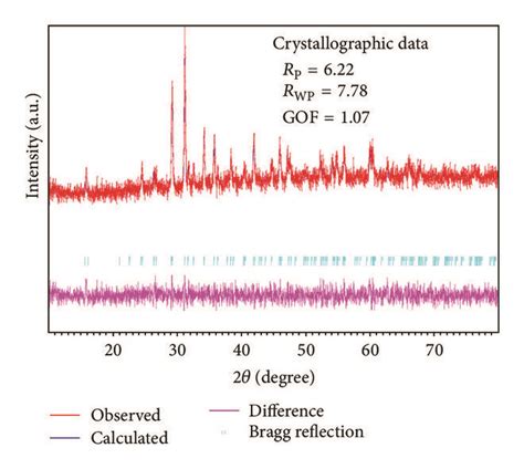 Rietveld Refinement Of XRD Pattern Where Solid Red Line Is The