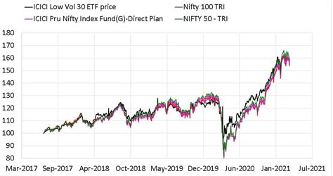 Icici Prudential Nifty Low Vol 30 Etf Fof Review