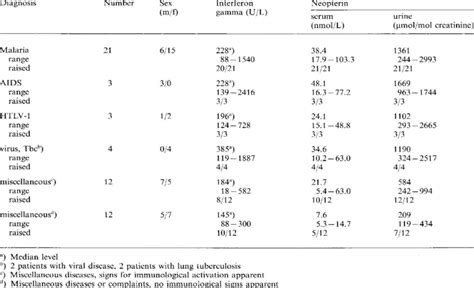 Concentrations Of Interferon Gamma And Of Neopterin In Serum And In