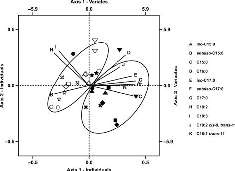 Principal Component Analysis Biplot Analysis Showing The Relationship