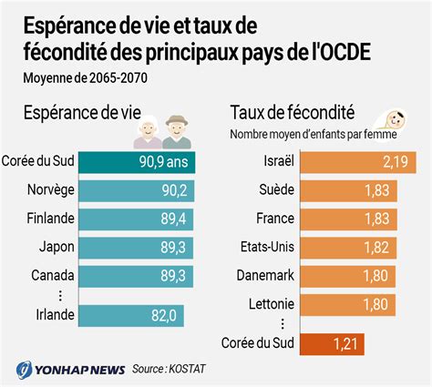 Esp Rance De Vie Et Taux De F Condit Dans Les Principaux Pays De L