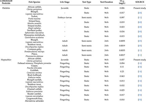 Comparison Of Lc 50 For The Toxicity Of Dieldrin And Heptachlor